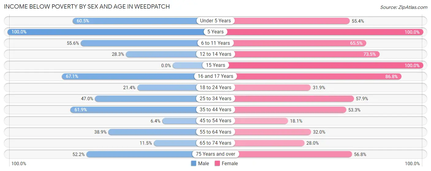 Income Below Poverty by Sex and Age in Weedpatch