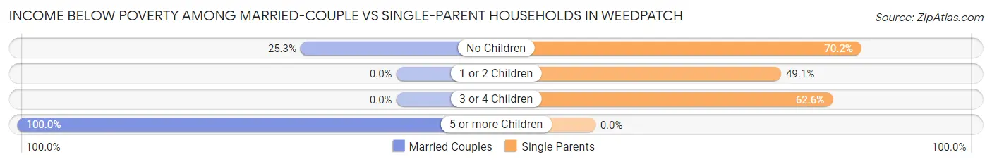 Income Below Poverty Among Married-Couple vs Single-Parent Households in Weedpatch