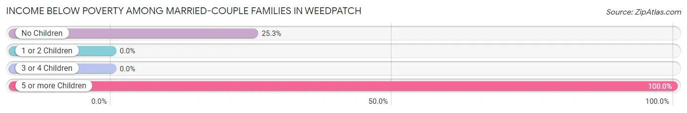 Income Below Poverty Among Married-Couple Families in Weedpatch