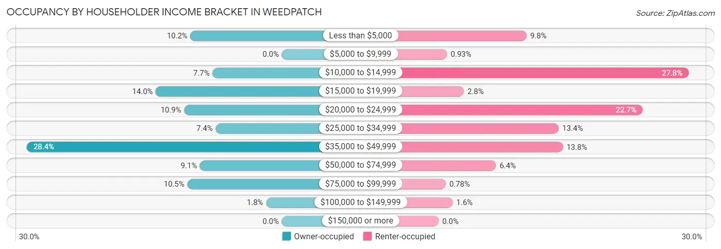 Occupancy by Householder Income Bracket in Weedpatch