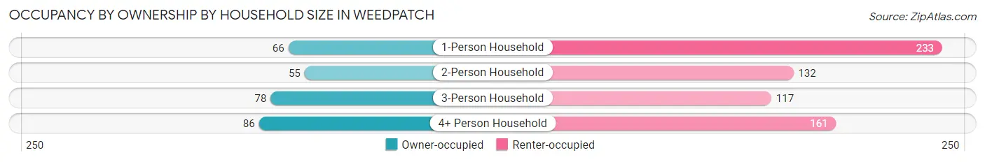 Occupancy by Ownership by Household Size in Weedpatch
