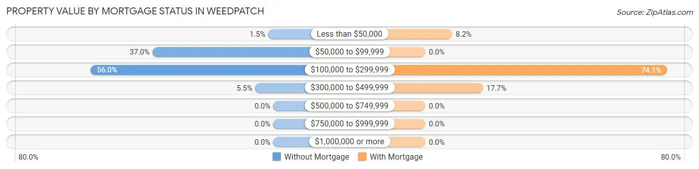 Property Value by Mortgage Status in Weedpatch