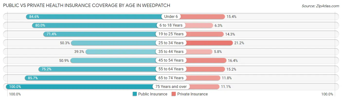 Public vs Private Health Insurance Coverage by Age in Weedpatch