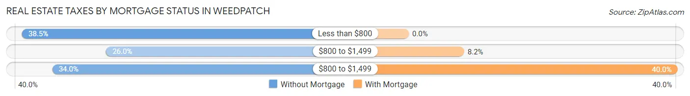 Real Estate Taxes by Mortgage Status in Weedpatch