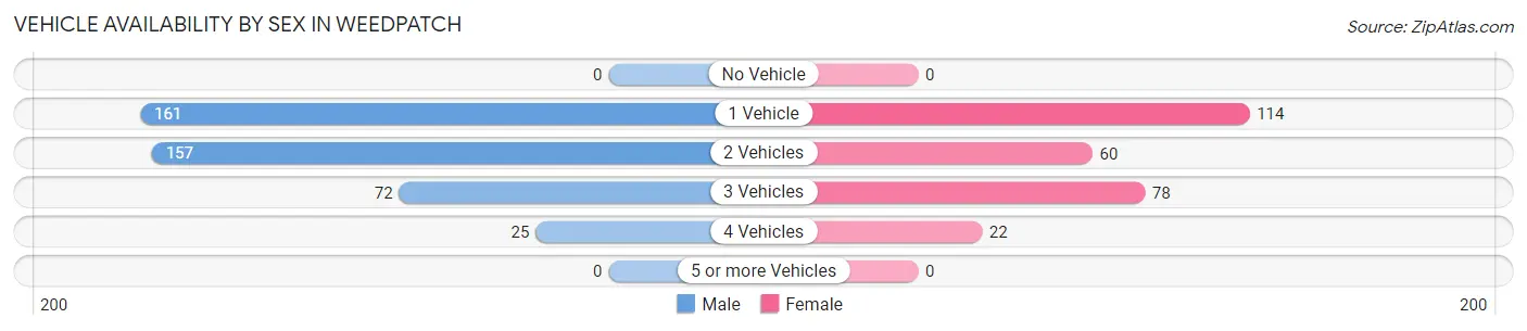 Vehicle Availability by Sex in Weedpatch