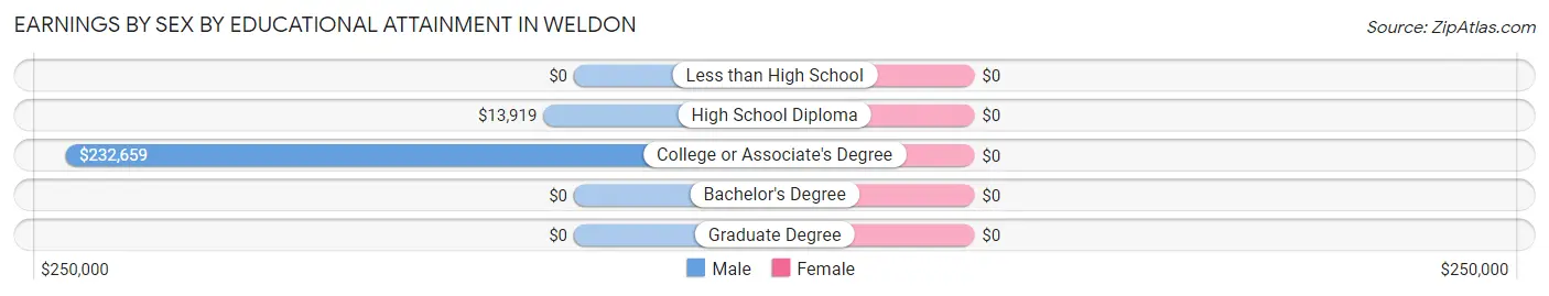 Earnings by Sex by Educational Attainment in Weldon
