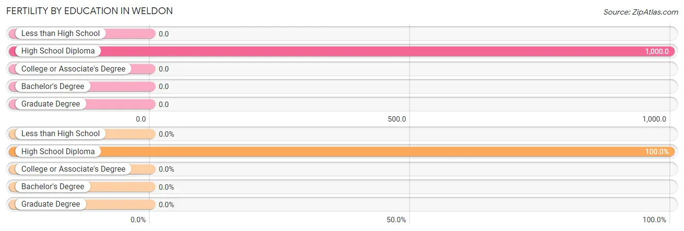 Female Fertility by Education Attainment in Weldon