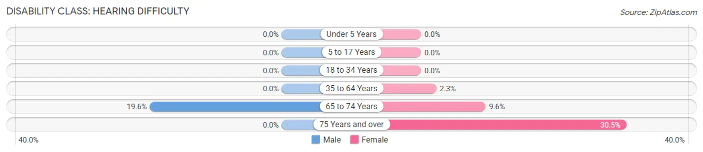 Disability in Weldon: <span>Hearing Difficulty</span>