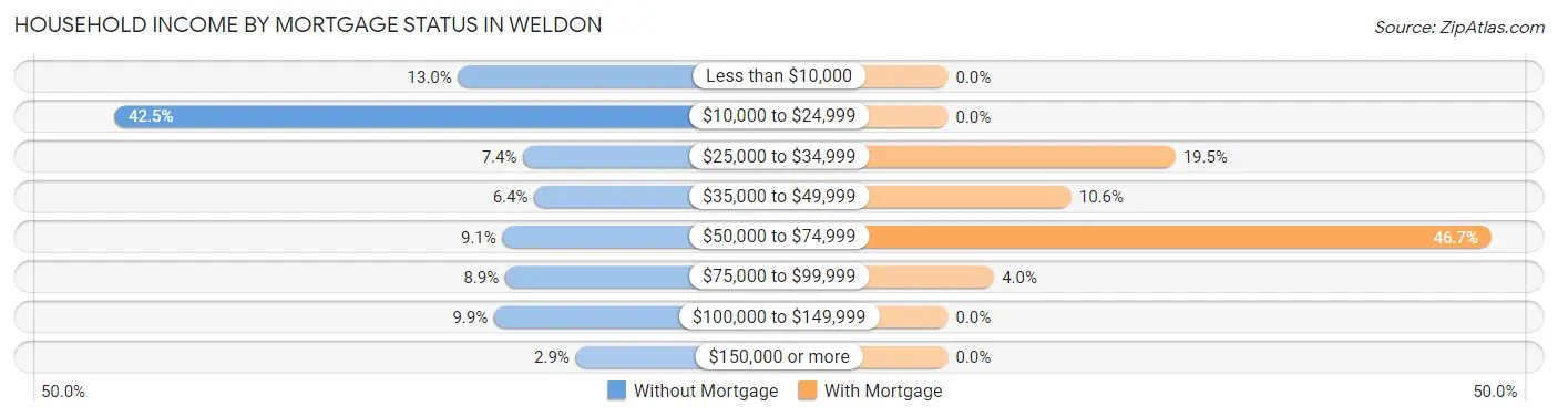 Household Income by Mortgage Status in Weldon