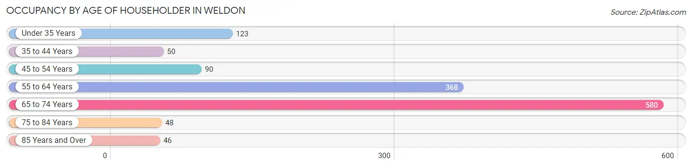 Occupancy by Age of Householder in Weldon