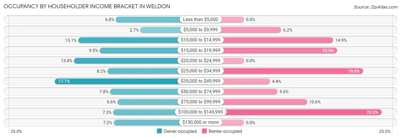 Occupancy by Householder Income Bracket in Weldon