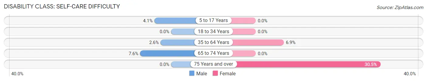 Disability in Weldon: <span>Self-Care Difficulty</span>