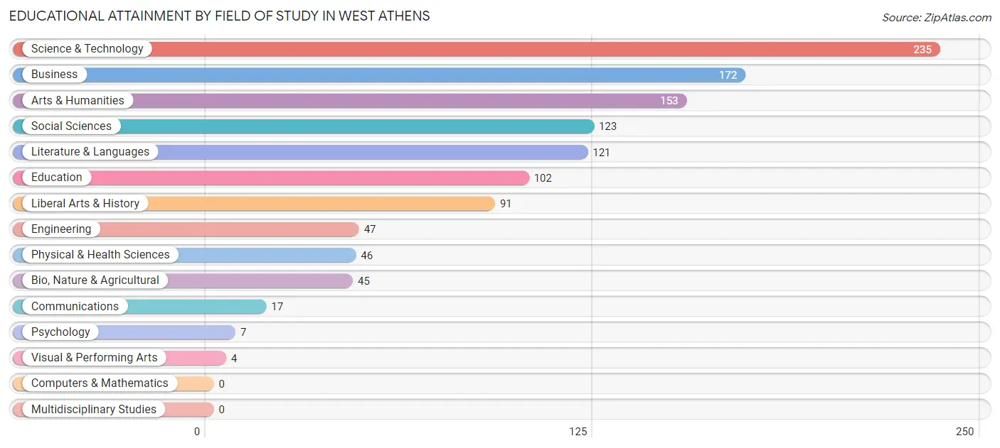 Educational Attainment by Field of Study in West Athens