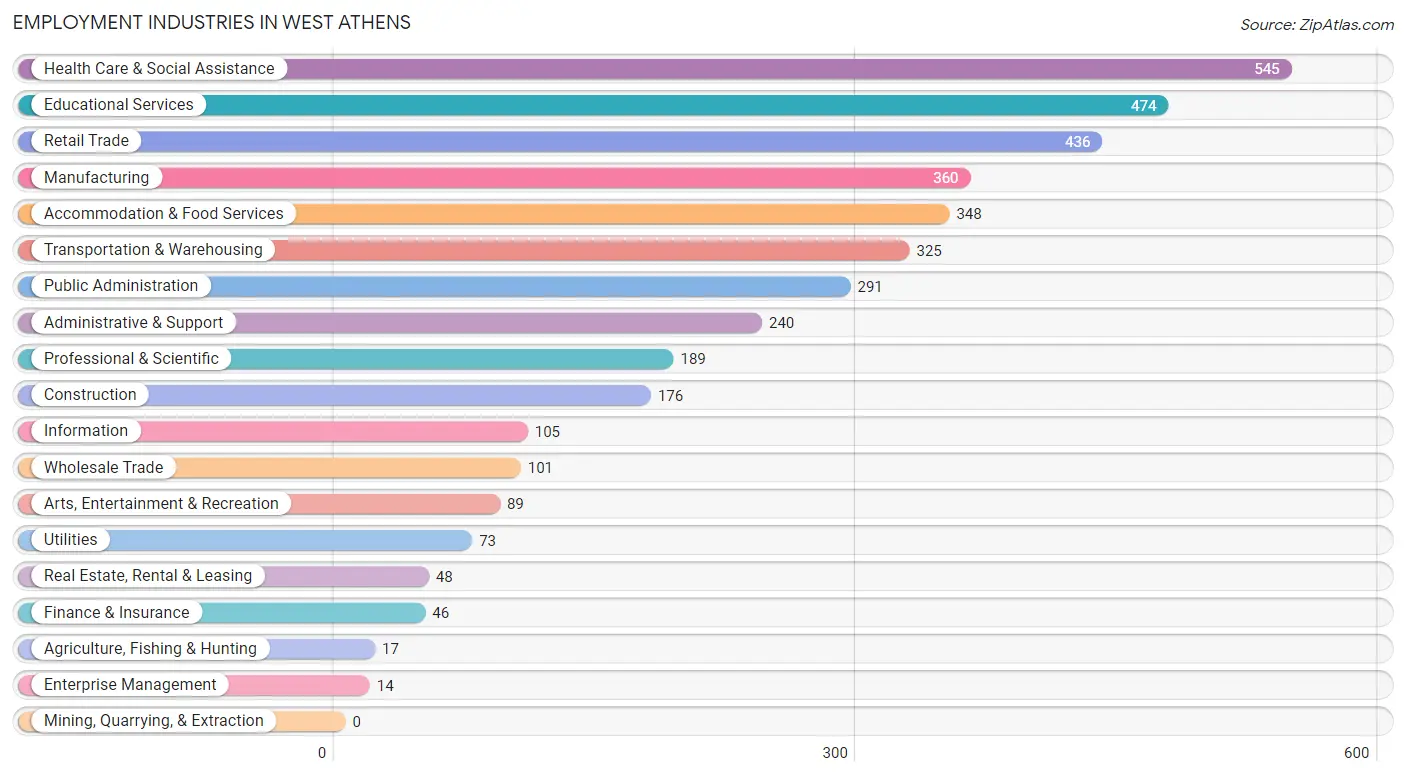 Employment Industries in West Athens