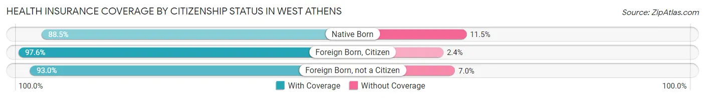 Health Insurance Coverage by Citizenship Status in West Athens