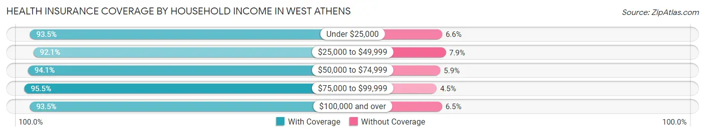 Health Insurance Coverage by Household Income in West Athens