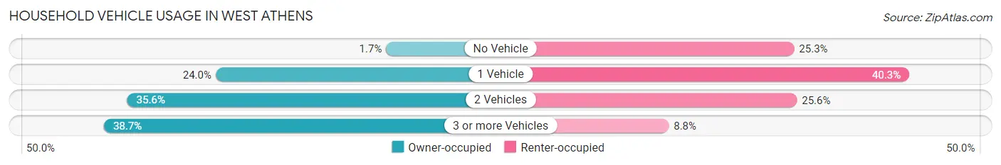 Household Vehicle Usage in West Athens