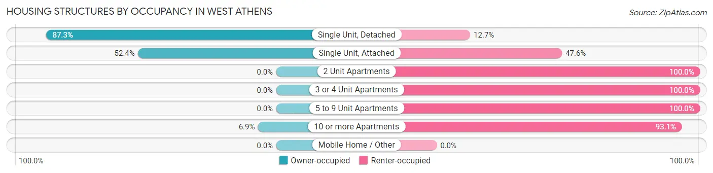 Housing Structures by Occupancy in West Athens