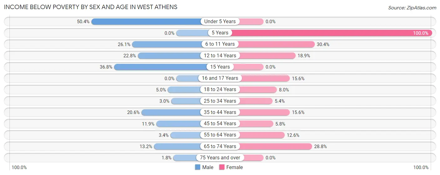Income Below Poverty by Sex and Age in West Athens