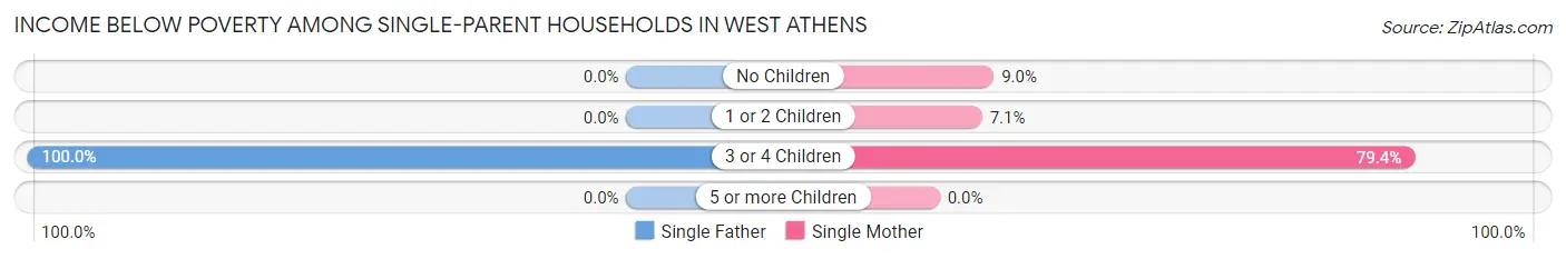 Income Below Poverty Among Single-Parent Households in West Athens