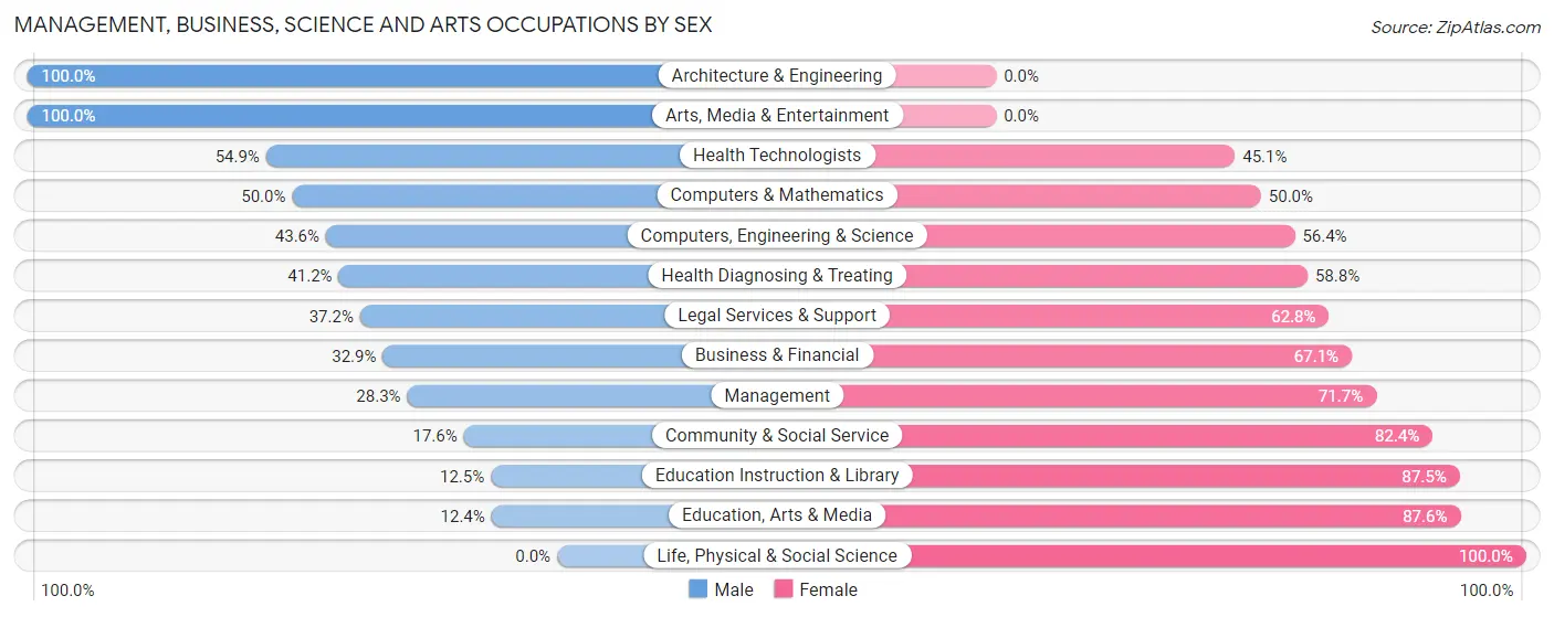 Management, Business, Science and Arts Occupations by Sex in West Athens