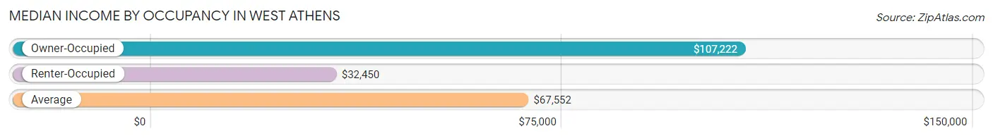 Median Income by Occupancy in West Athens