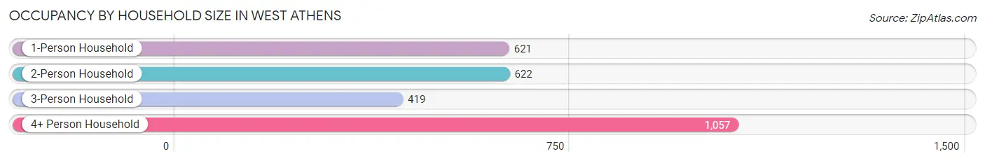 Occupancy by Household Size in West Athens