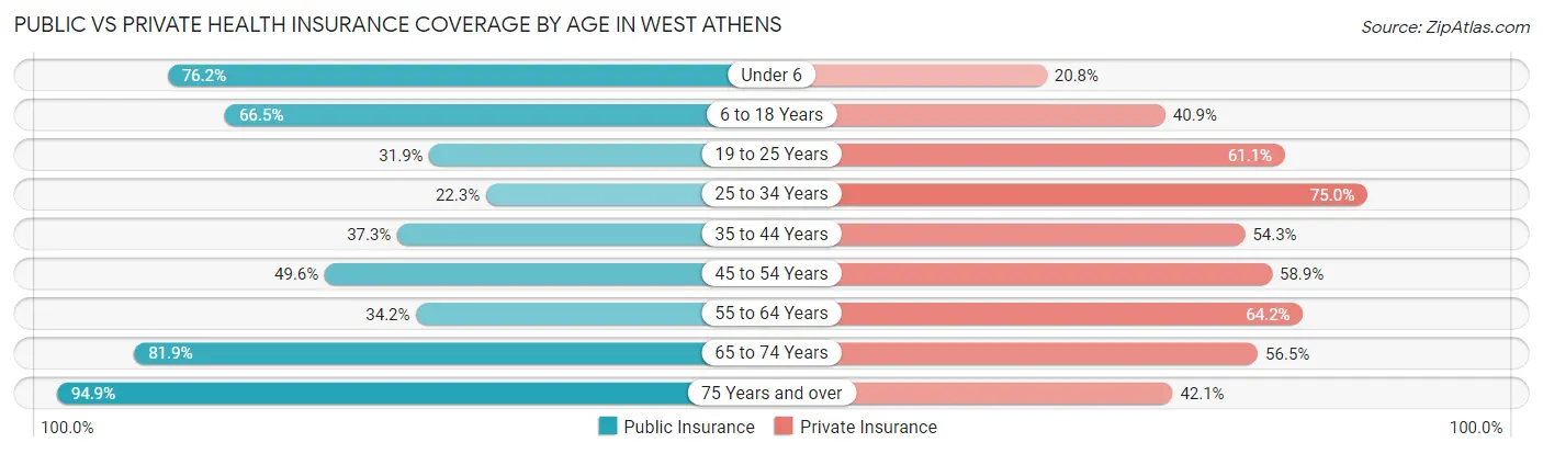 Public vs Private Health Insurance Coverage by Age in West Athens