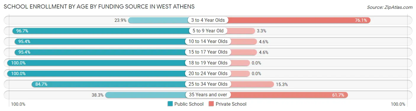 School Enrollment by Age by Funding Source in West Athens