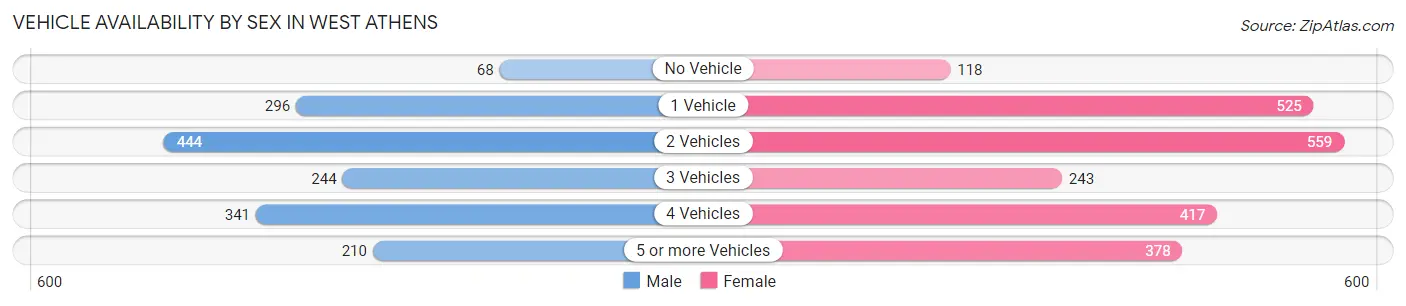 Vehicle Availability by Sex in West Athens