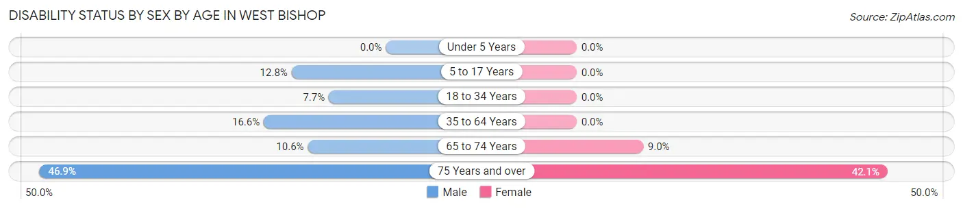 Disability Status by Sex by Age in West Bishop