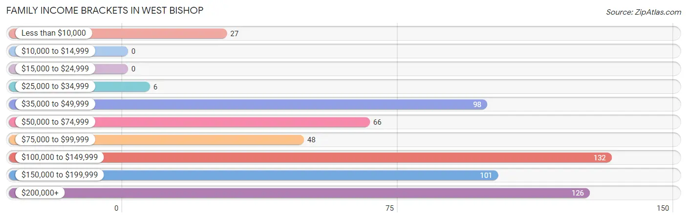 Family Income Brackets in West Bishop