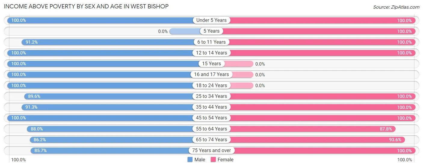 Income Above Poverty by Sex and Age in West Bishop