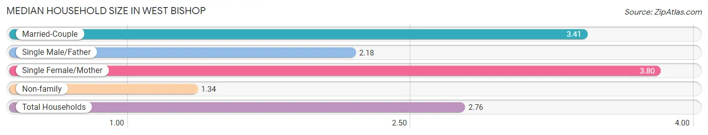 Median Household Size in West Bishop