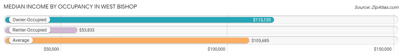 Median Income by Occupancy in West Bishop