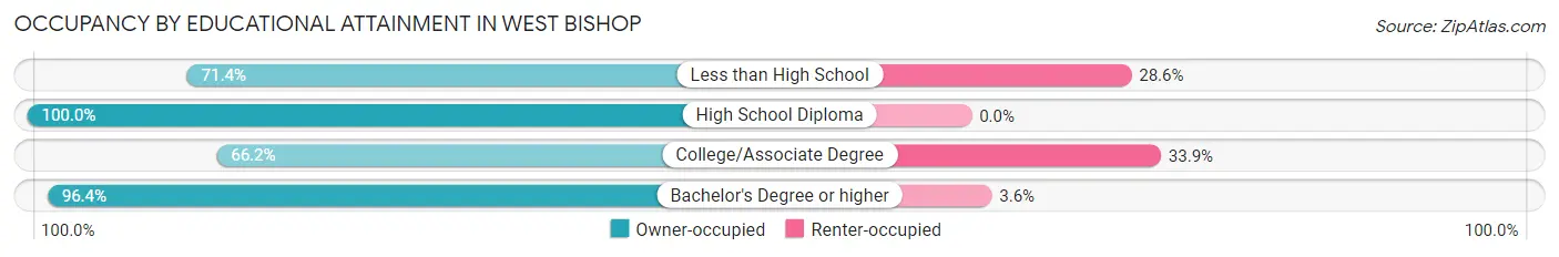 Occupancy by Educational Attainment in West Bishop