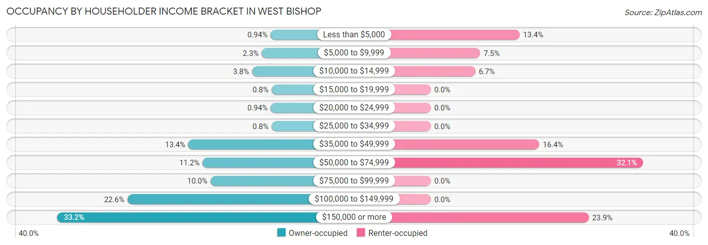 Occupancy by Householder Income Bracket in West Bishop