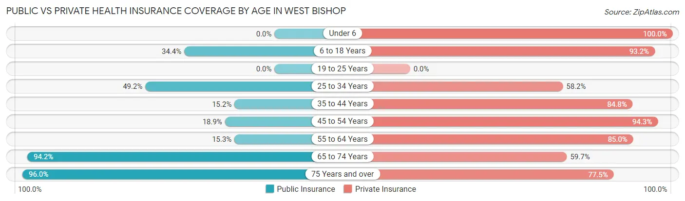 Public vs Private Health Insurance Coverage by Age in West Bishop