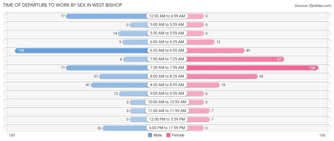 Time of Departure to Work by Sex in West Bishop