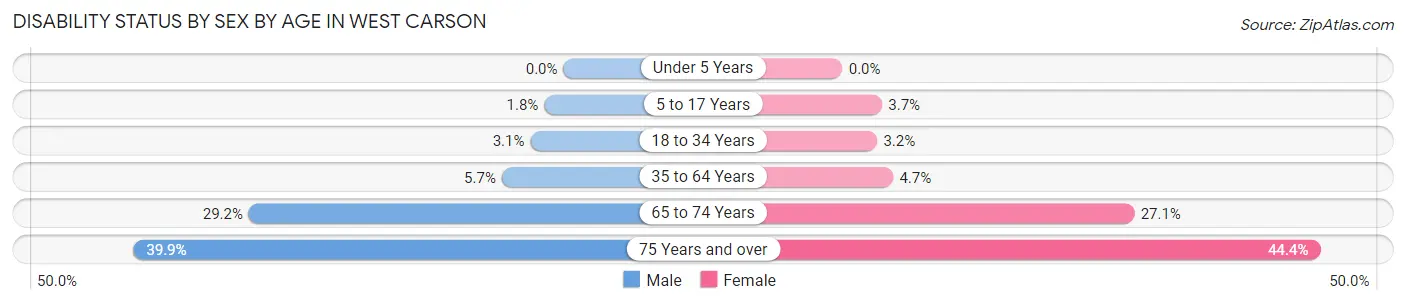 Disability Status by Sex by Age in West Carson