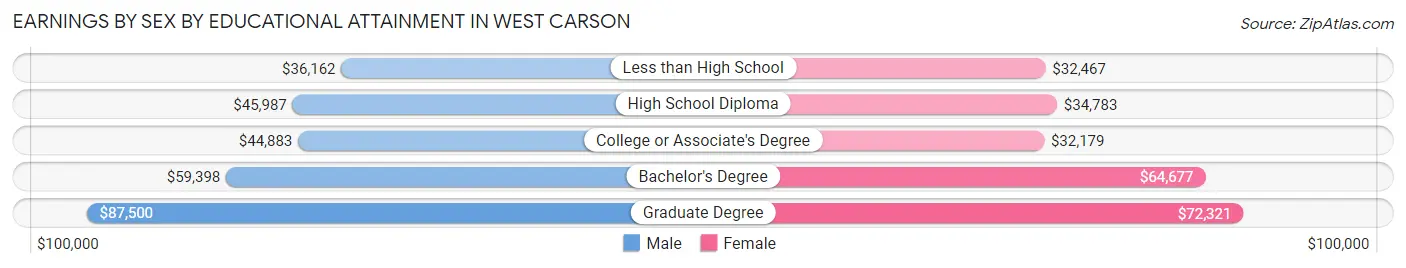 Earnings by Sex by Educational Attainment in West Carson