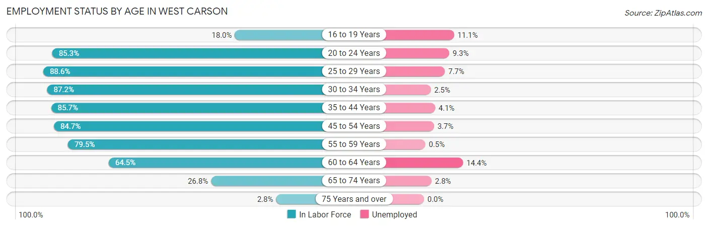 Employment Status by Age in West Carson