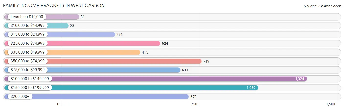 Family Income Brackets in West Carson