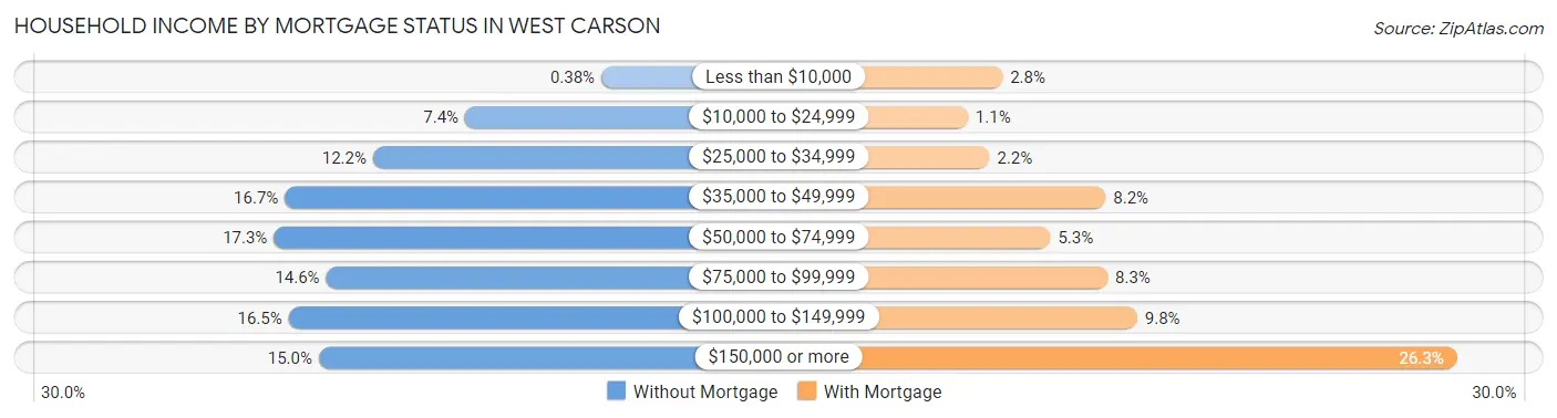 Household Income by Mortgage Status in West Carson