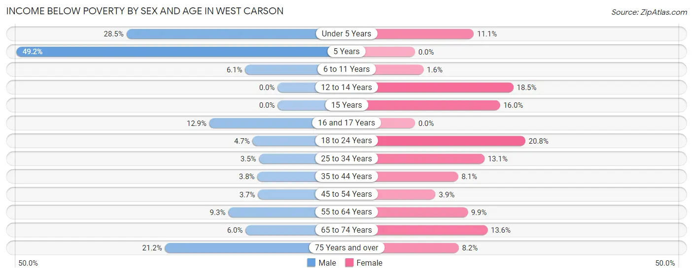 Income Below Poverty by Sex and Age in West Carson
