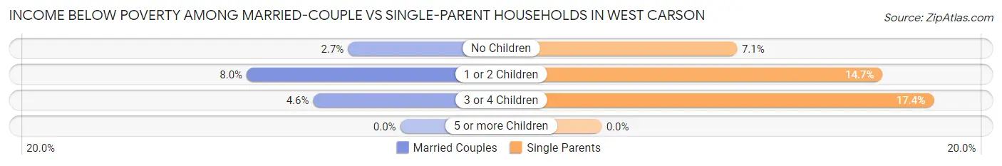 Income Below Poverty Among Married-Couple vs Single-Parent Households in West Carson