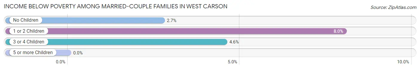 Income Below Poverty Among Married-Couple Families in West Carson