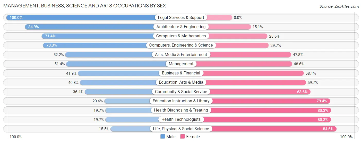 Management, Business, Science and Arts Occupations by Sex in West Carson