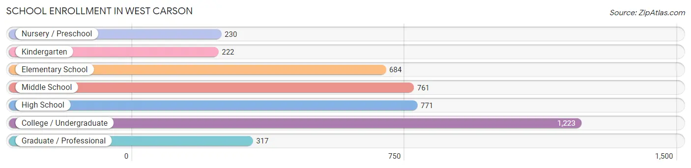 School Enrollment in West Carson