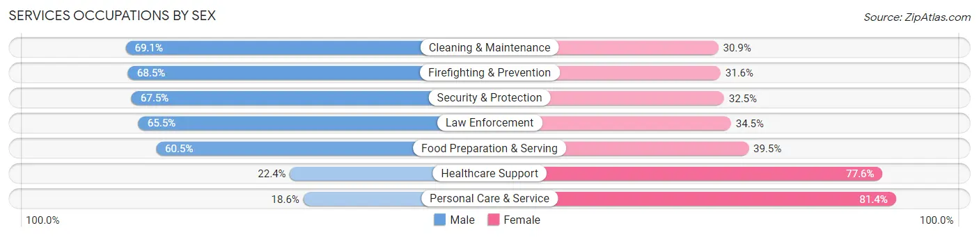 Services Occupations by Sex in West Carson